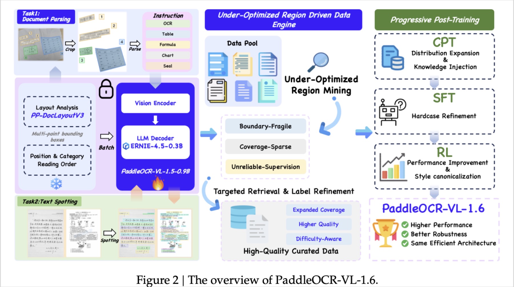 PaddleOCR-VL-1.6 architecture: under-optimized region mining and progressive post-training (Figure 2)